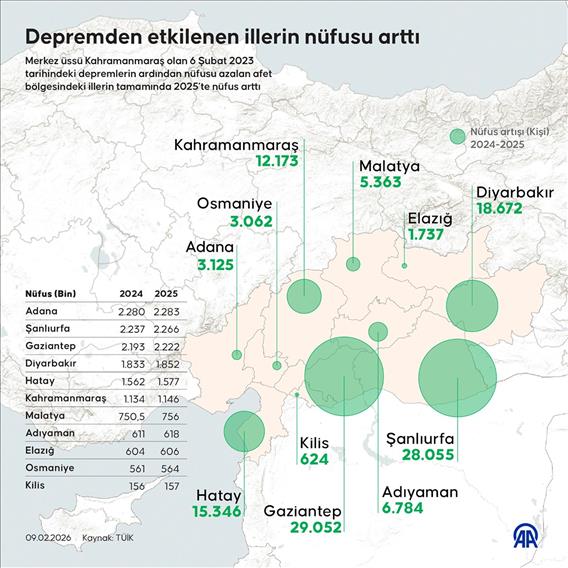 Depremden etkilenen illerin nüfusu arttı