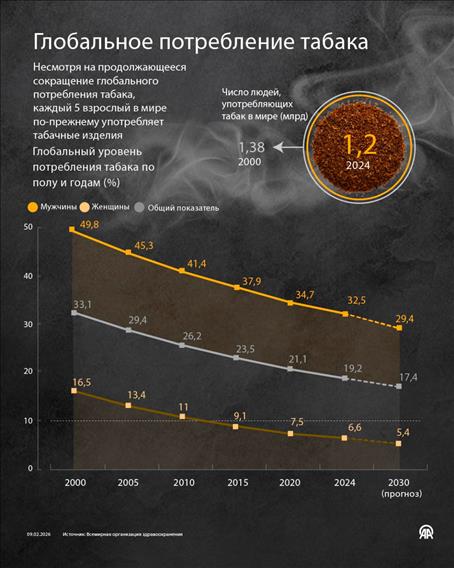 Глобальное потребление табака
