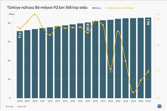 Türkiye nüfusu 86 milyon 92 bin 168 kişi oldu