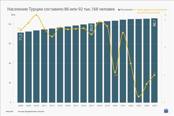Население Турции составило 86 млн 92 тыс.168 человек