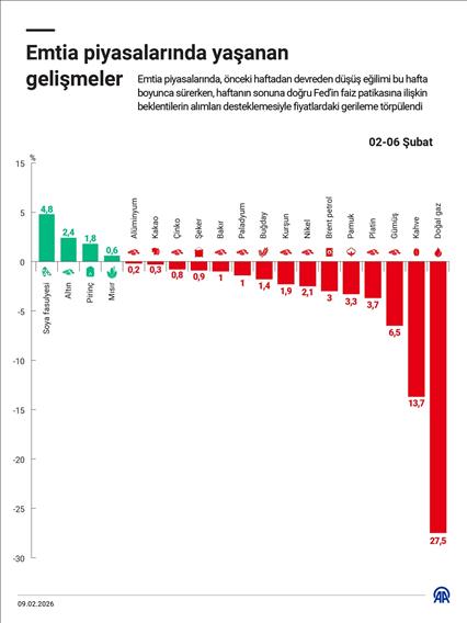 Emtia piyasalarında yaşanan gelişmeler