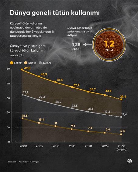 Dünya geneli tütün kullanımı