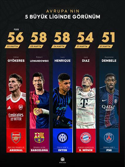 Avrupa'nın 5 büyük liginde görünüm