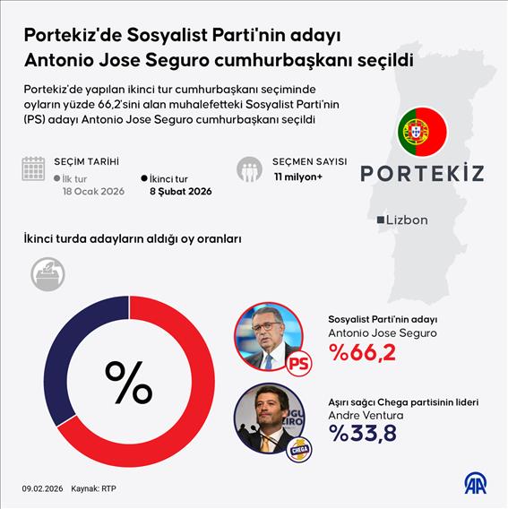 Portekiz'de Sosyalist Parti'nin adayı Antonio Jose Seguro cumhurbaşkanı seçildi