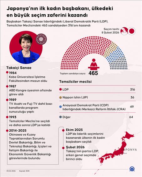 Japonya’nın ilk kadın başbakanı, ülkedeki en büyük seçim zaferini kazandı