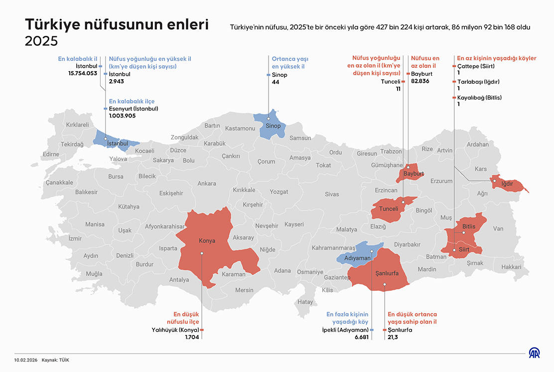 Türkiye nüfusunun enleri 2025