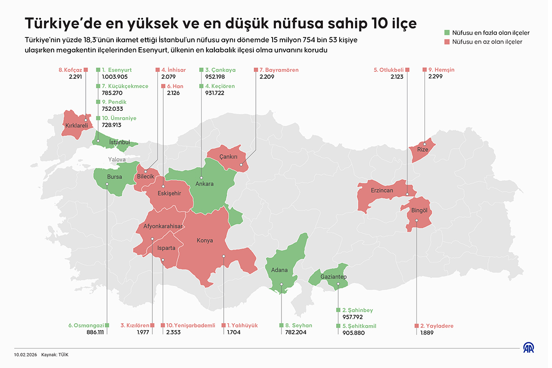 Türkiye’de en yüksek ve en düşük nüfusa sahip 10 ilçe