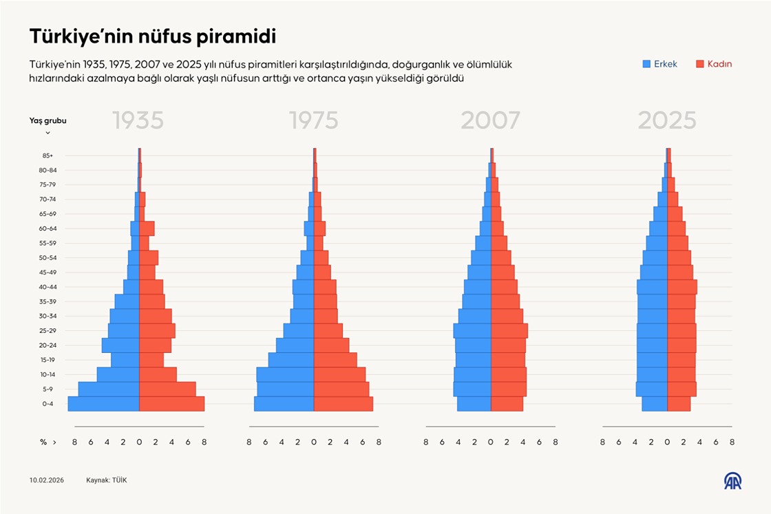 Türkiye’nin nüfus piramidi