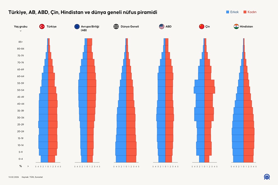 Türkiye, AB, ABD, Çin, Hindistan ve dünya ortalaması nüfus piramidi