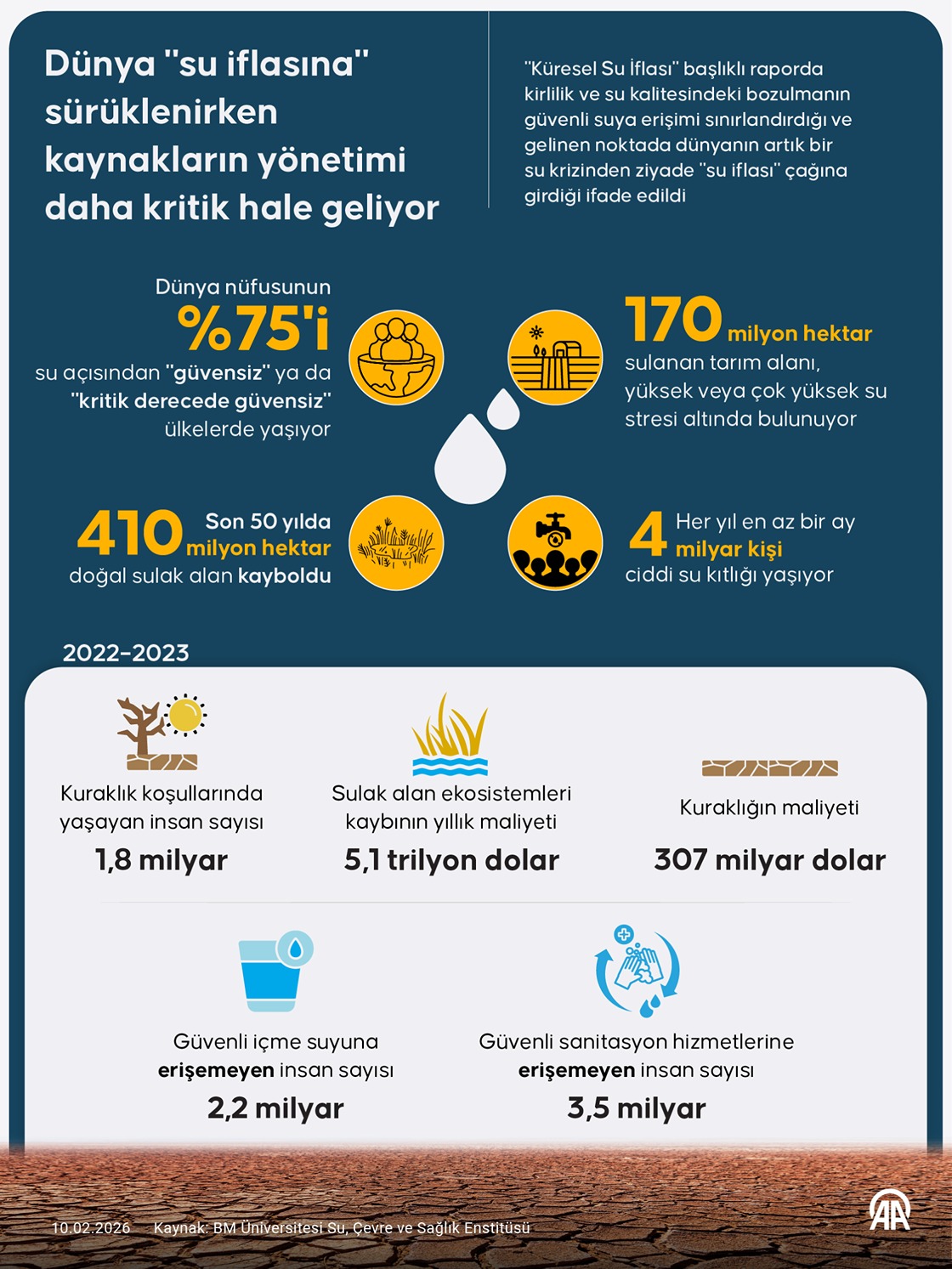 Dünya "su iflasına" sürüklenirken kaynakların yönetimi daha kritik hale geliyor