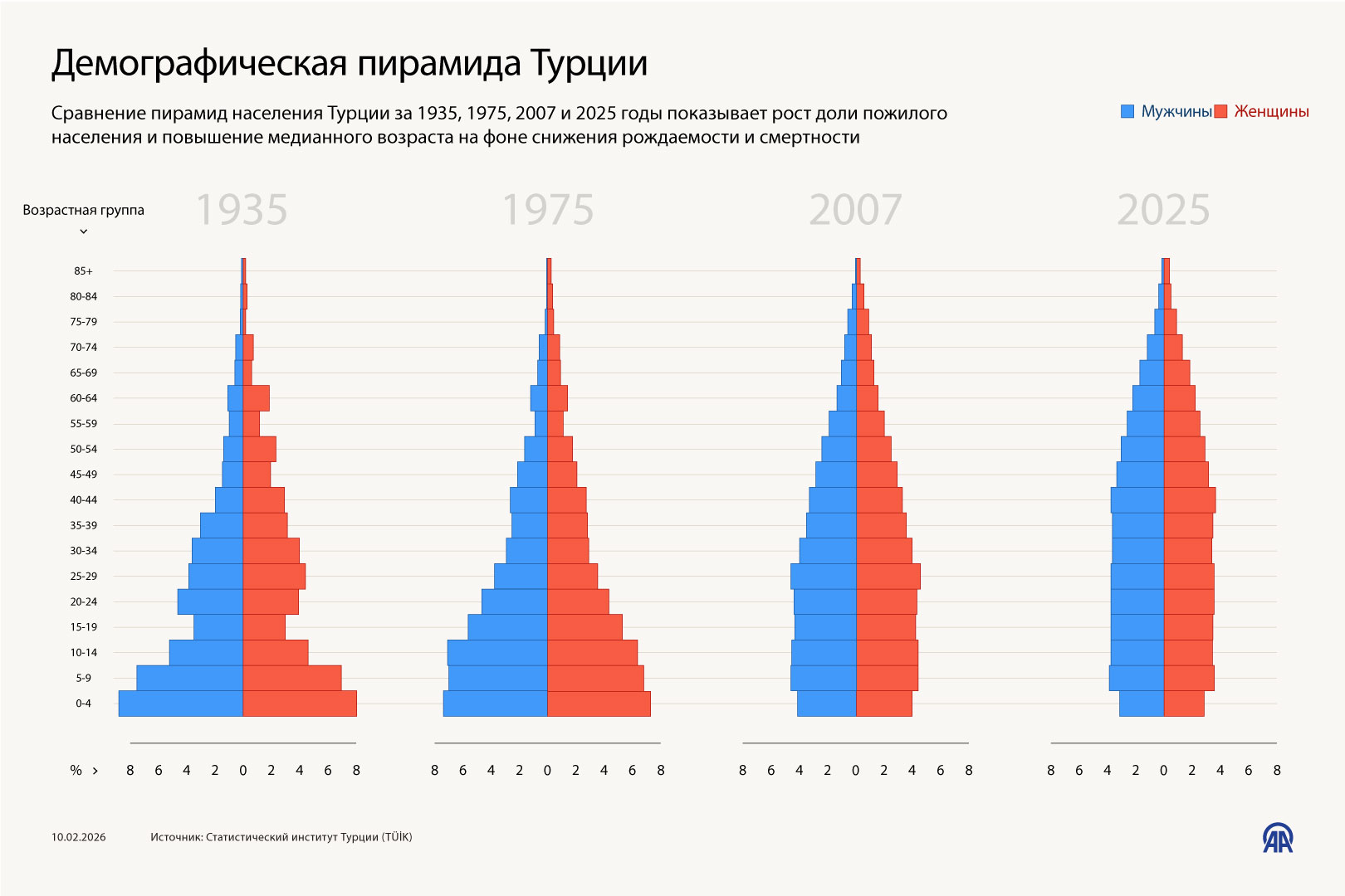 Демографическая пирамида Турции
