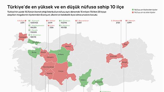 Türkiye’de en yüksek ve en düşük nüfusa sahip 10 ilçe