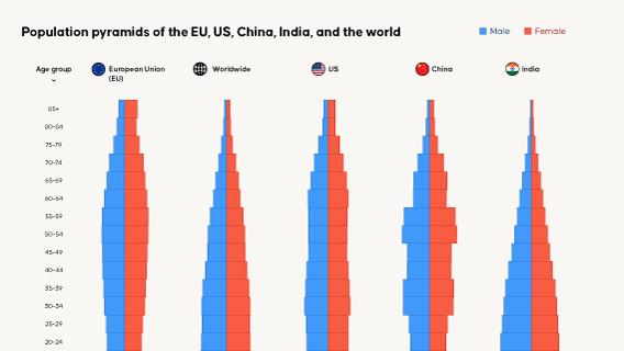 Population pyramids of the EU, the US, China, India, and the world