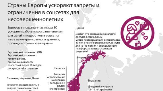 Страны Европы ускоряют запреты и ограничения в соцсетях для несовершеннолетних