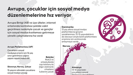 Avrupa, çocuklar için sosyal medya düzenlemelerine hız veriyor