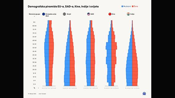 Demografska piramida EU-a, SAD-a, Kine, Indije i svijeta