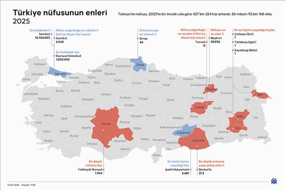 Türkiye nüfusunun enleri 2025