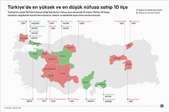 Türkiye’de en yüksek ve en düşük nüfusa sahip 10 ilçe