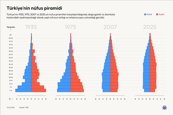 Türkiye’nin nüfus piramidi