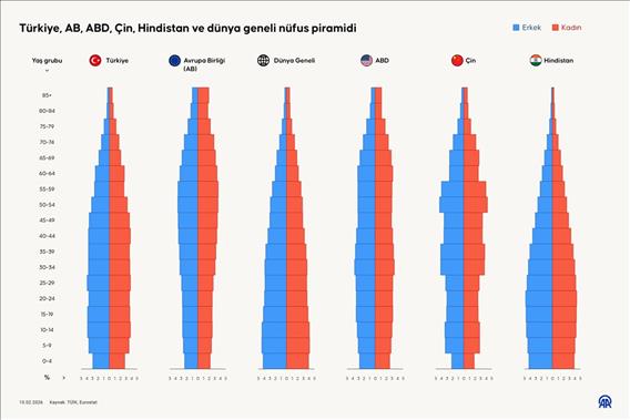Türkiye, AB, ABD, Çin, Hindistan ve dünya ortalaması nüfus piramidi
