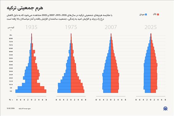 هرم جمعیتی ترکیه