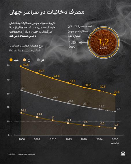 مصرف دخانیات در سراسر جهان