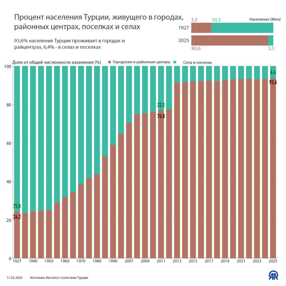 Процент населения Турции, живущего в городах, районных центрах, поселках и селах