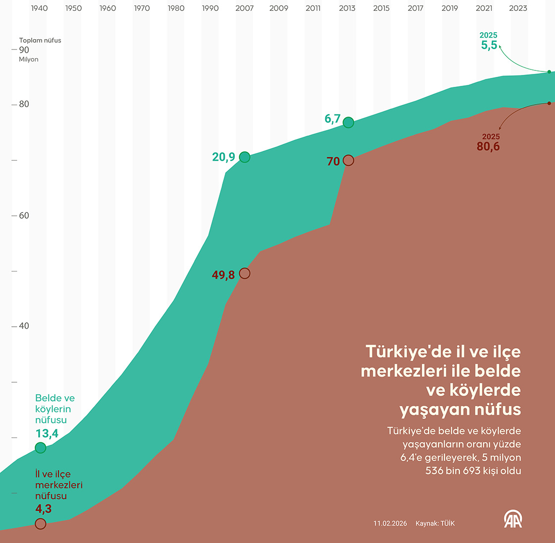 Türkiye'de il ve ilçe merkezleri ile belde ve köylerde yaşayan nüfus