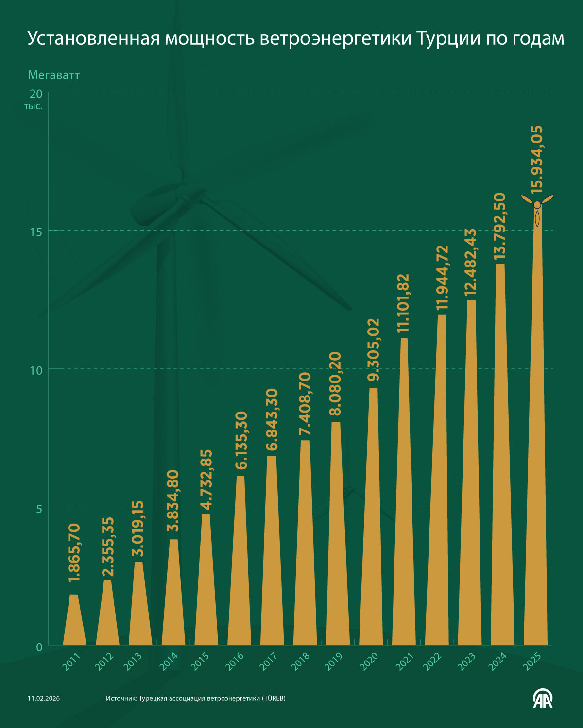 Установленная мощность ветроэнергетики Турции по годам