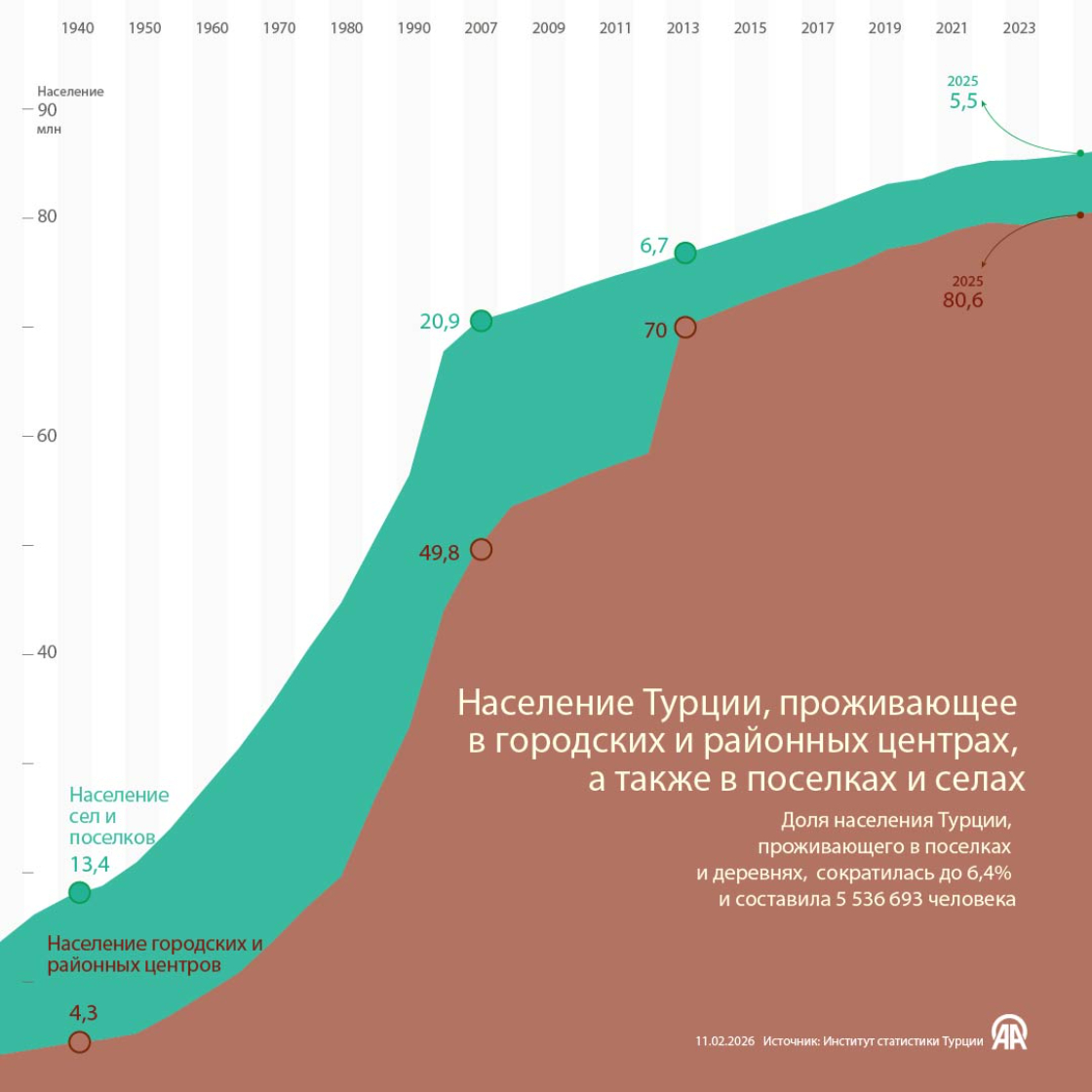 Население Турции, проживающее в городских и районных центрах, а также в поселках и селах