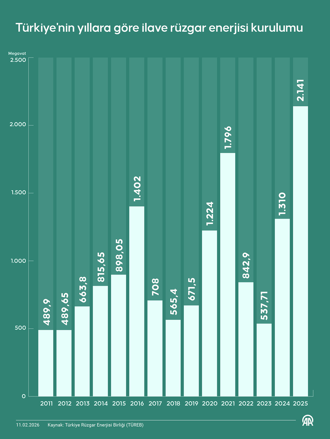 Türkiye'nin yıllara göre ilave rüzgar enerjisi kurulumu