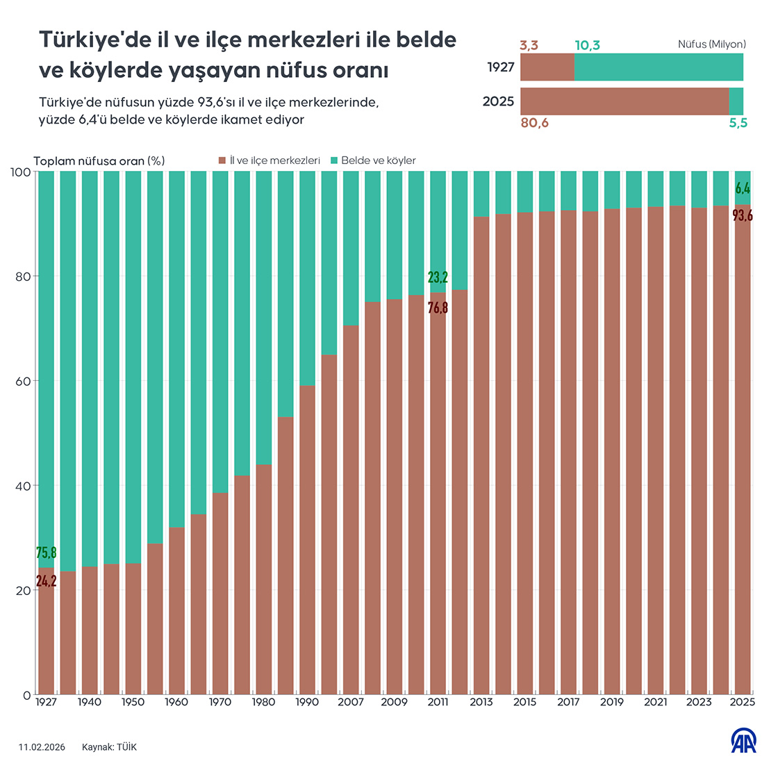 Türkiye'de il ve ilçe merkezleri ile belde ve köylerde yaşayan nüfus oranı