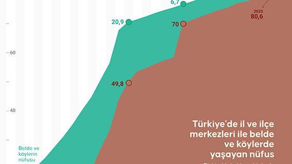 Türkiye'de il ve ilçe merkezleri ile belde ve köylerde yaşayan nüfus