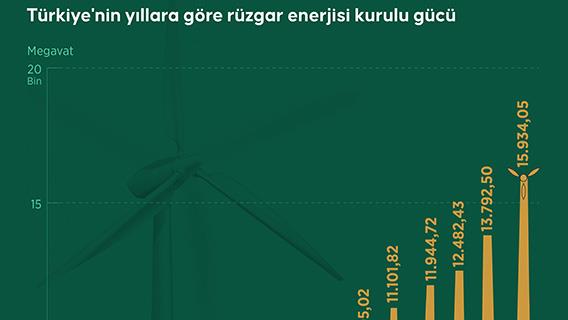 Türkiye'nin yıllara göre rüzgar enerjisi kurulu gücü
