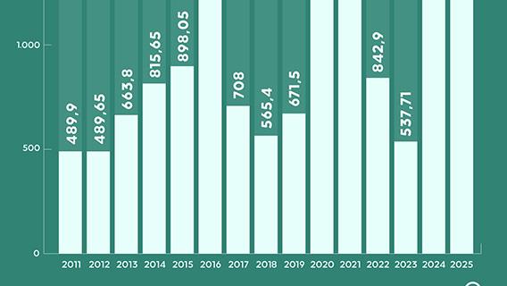 Türkiye'nin yıllara göre ilave rüzgar enerjisi kurulumu