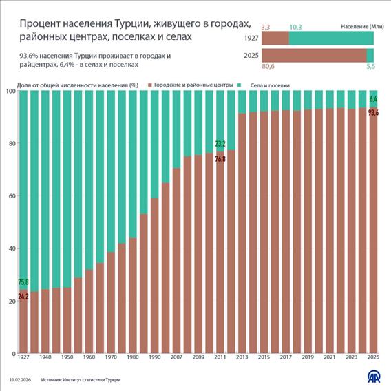 Процент населения Турции, живущего в городах, районных центрах, поселках и селах