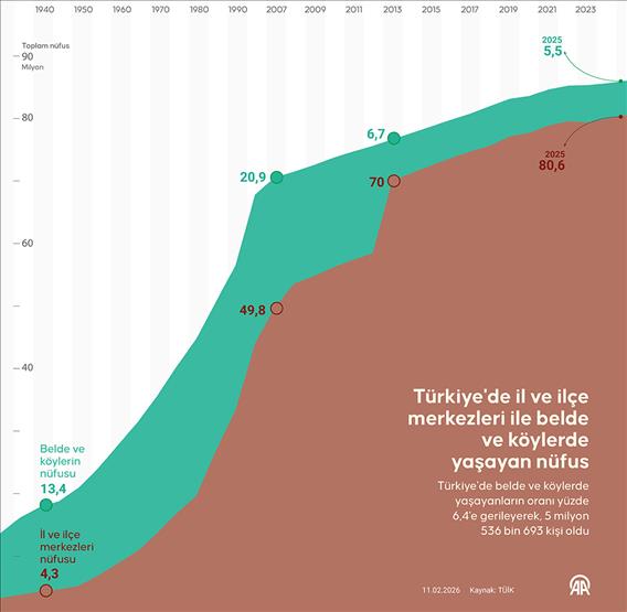 Türkiye'de il ve ilçe merkezleri ile belde ve köylerde yaşayan nüfus