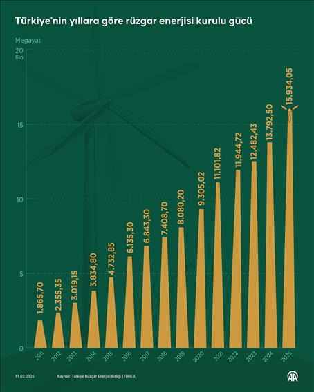 Türkiye'nin yıllara göre rüzgar enerjisi kurulu gücü