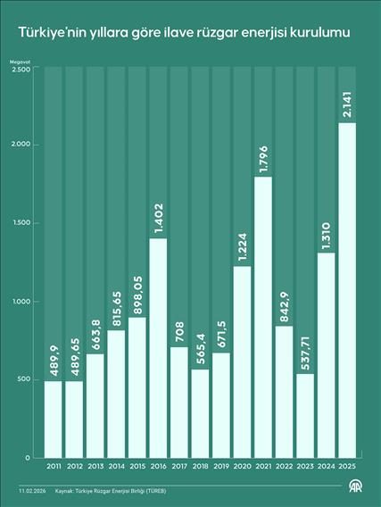 Türkiye'nin yıllara göre ilave rüzgar enerjisi kurulumu