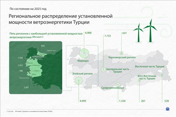 Региональное распределение установленной мощности ветроэнергетики Турции