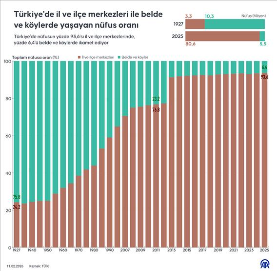 Türkiye'de il ve ilçe merkezleri ile belde ve köylerde yaşayan nüfus oranı