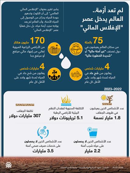 لم تعد أزمة.. العالم يدخل عصر "الإفلاس المائي"