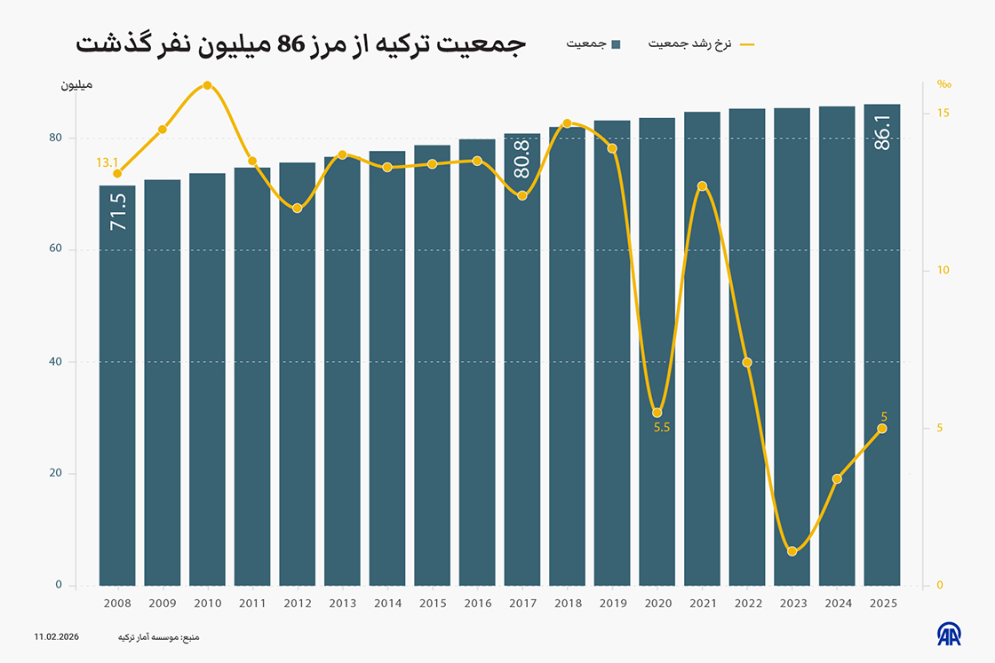 جمعیت ترکیه از مرز 86 میلیون نفر گذشت
