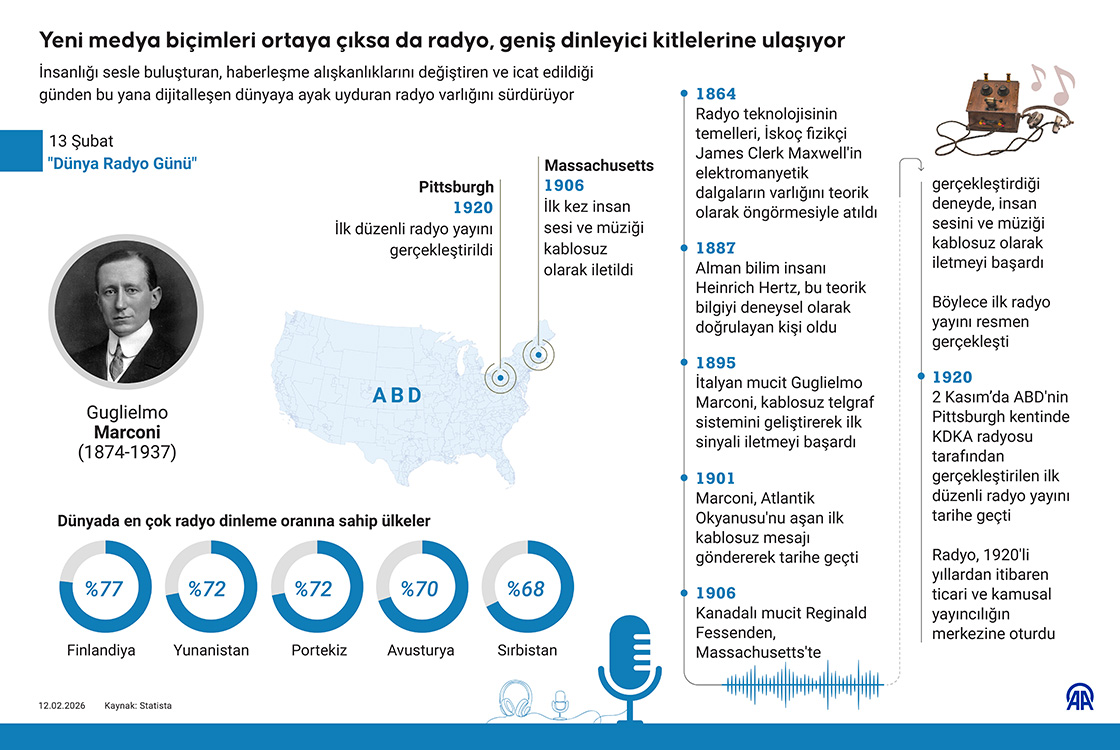 Yeni medya biçimleri ortaya çıksa da radyo, geniş dinleyici kitlelerine ulaşıyor