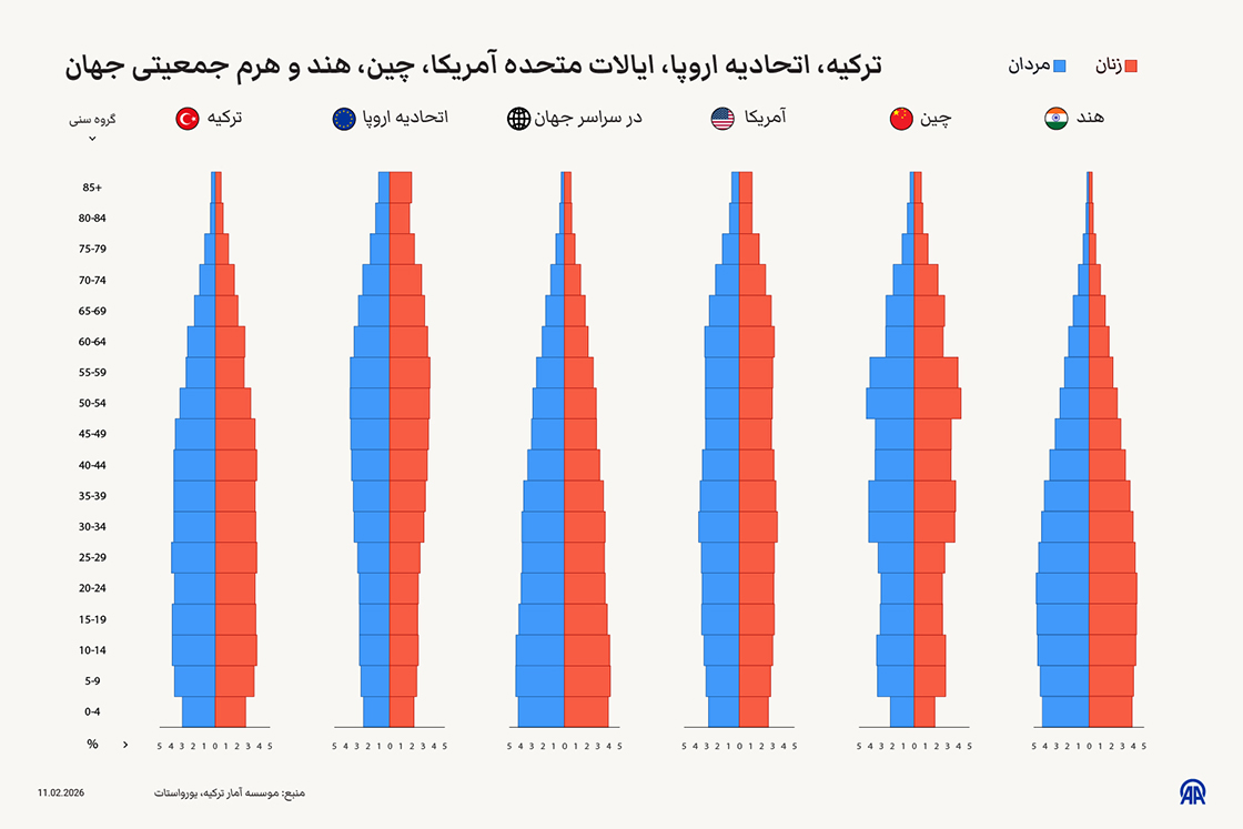 ترکیه، اتحادیه اروپا، ایالات متحده آمریکا، چین، هند و هرم جمعیتی جهان