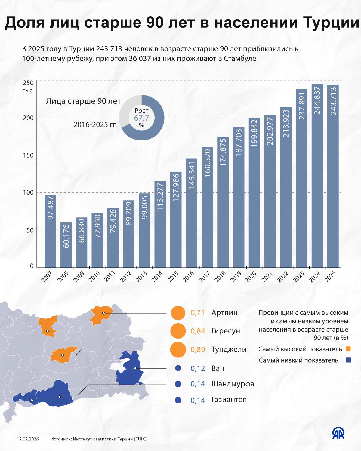 Доля лиц старше 90 лет в населении Турции