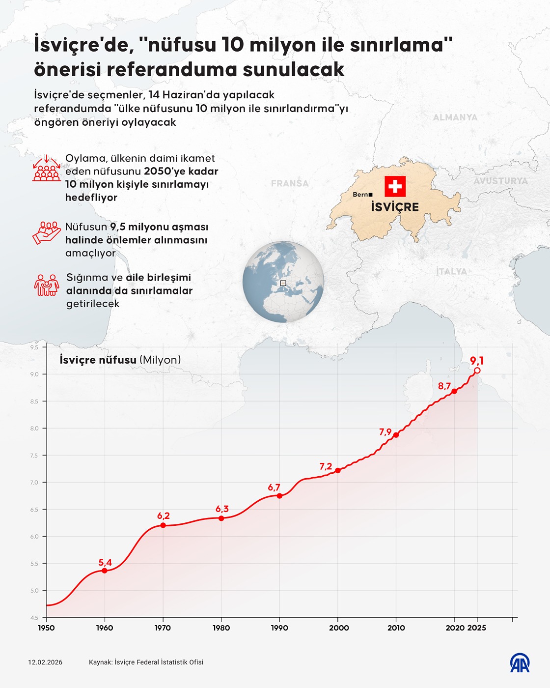 İsviçre'de, "nüfusu 10 milyon ile sınırlama" önerisi referanduma sunulacak