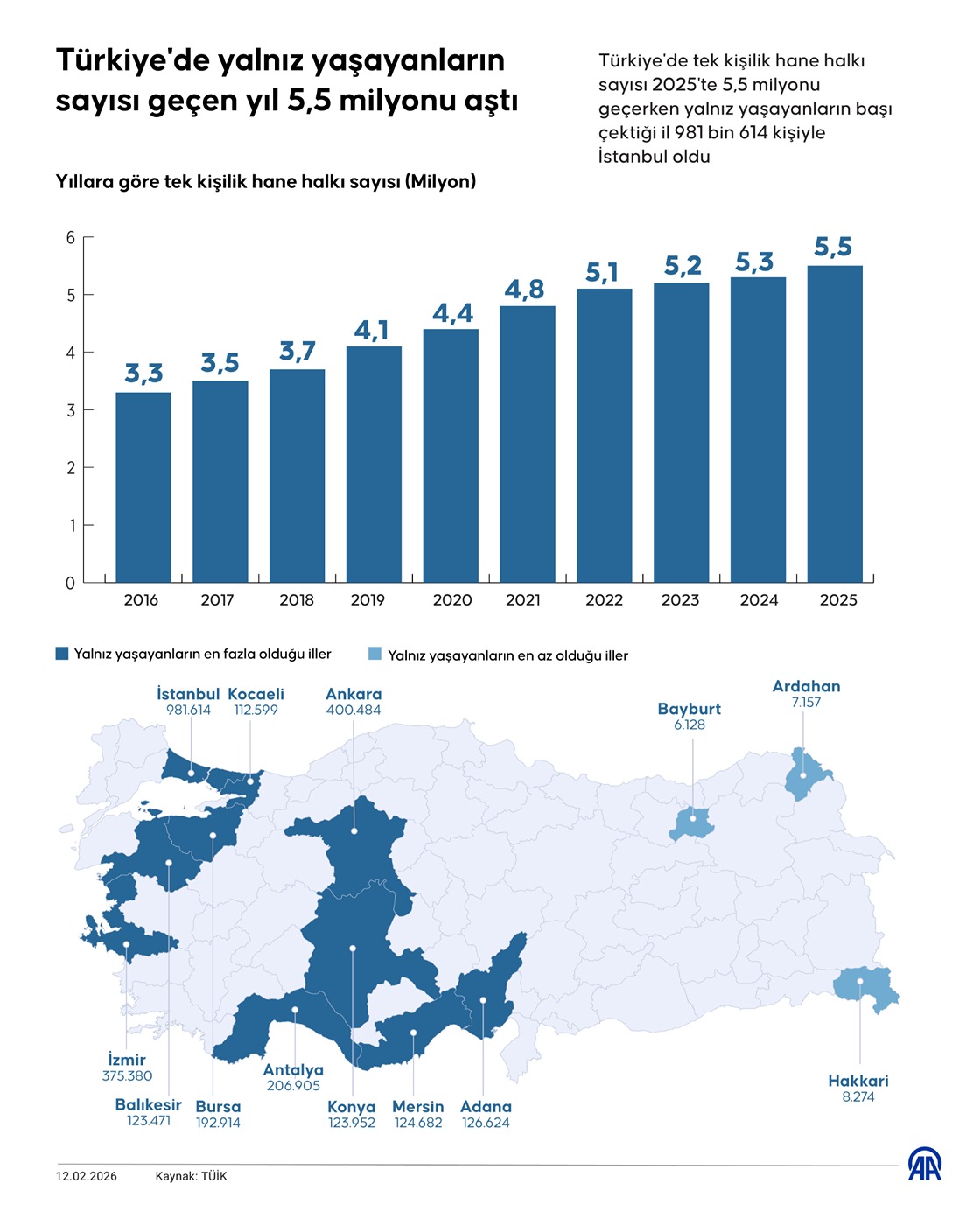 Türkiye'de yalnız yaşayanların sayısı geçen yıl 5,5 milyonu aştı