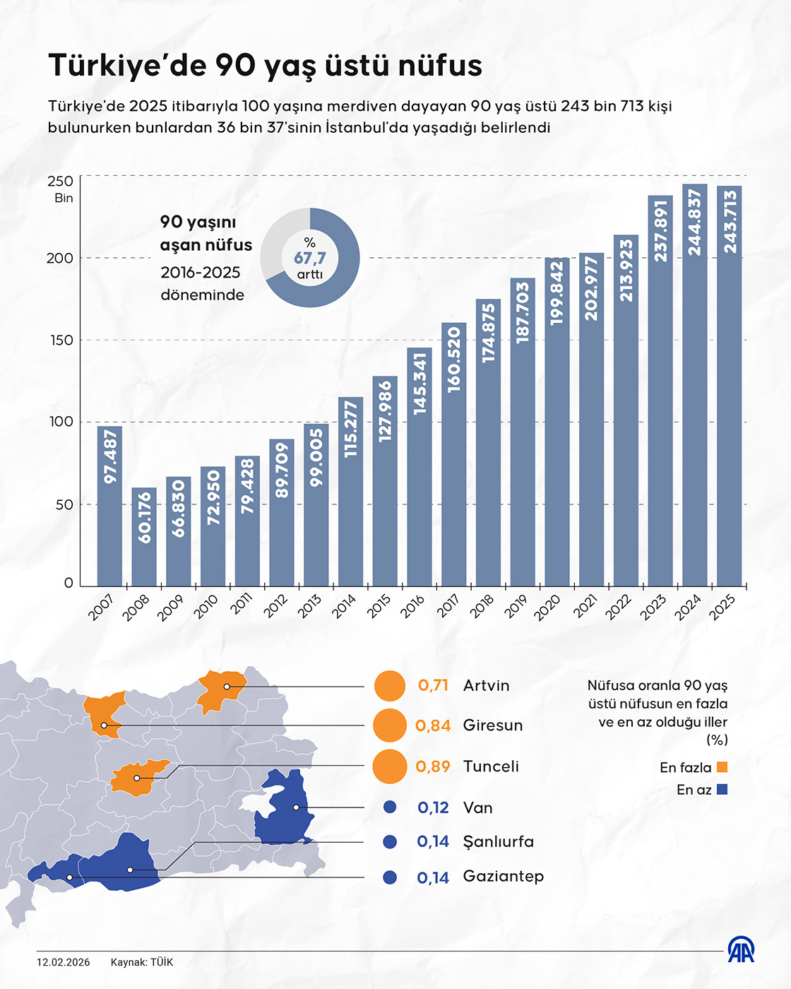 Türkiye’de 90 yaş üstü nüfus