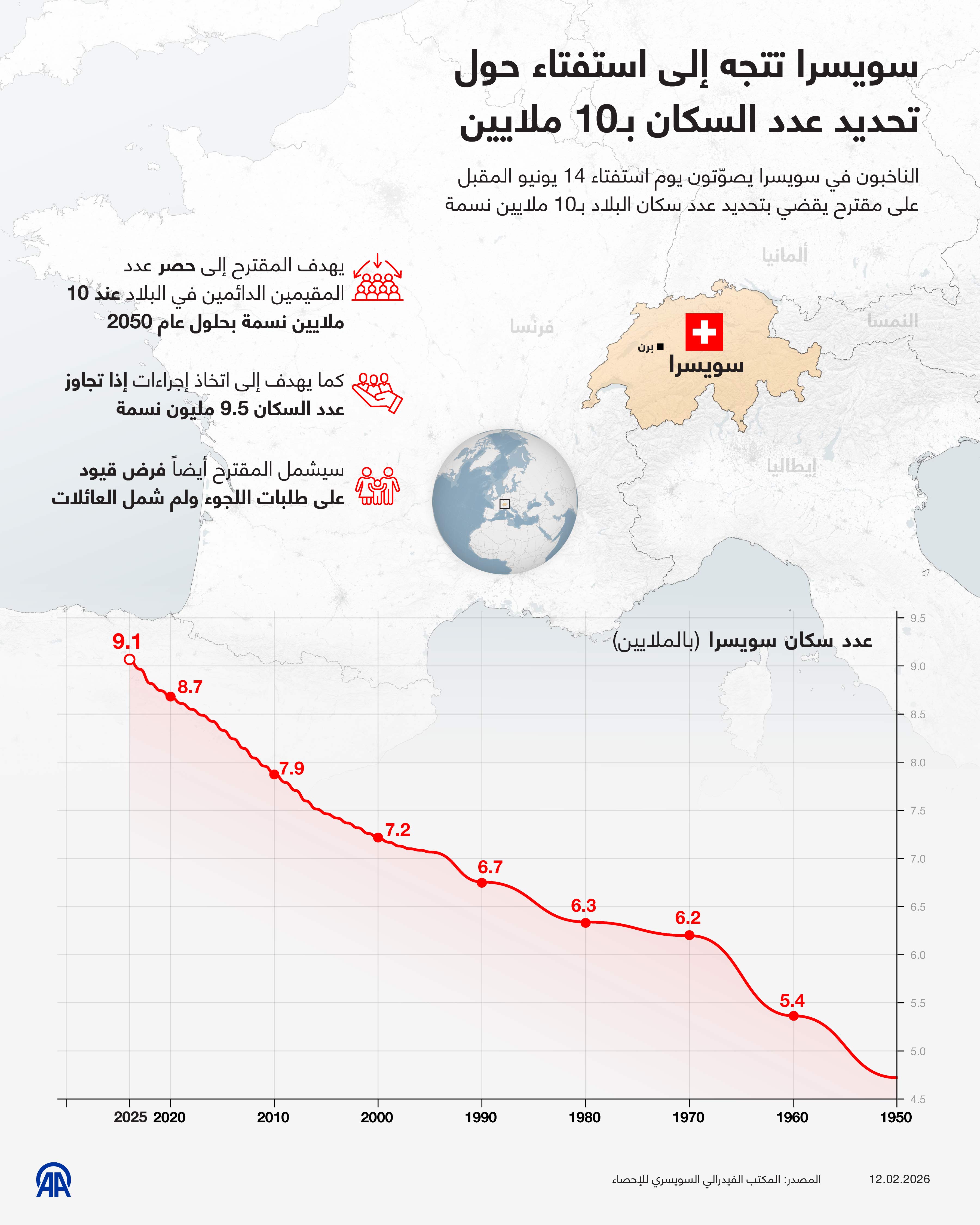 سويسرا تتجه إلى استفتاء حول تحديد عدد السكان بـ10 ملايين